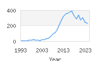 Popular Baby Names - Aubrielle