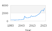 Popular Baby Names - Ayla