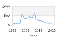 Popular Baby Names - Brisa