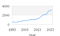 Popular Baby Names - Iris