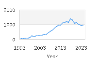 Popular Baby Names - Journey