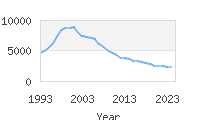 Popular Baby Names - Julia