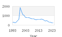 Popular Baby Names - Lauryn