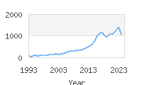 Popular Baby Names - Leia