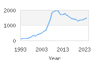 Popular Baby Names - Lila