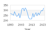 Popular Baby Names - Magdalena