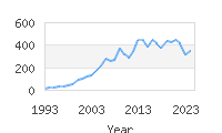 Popular Baby Names - Malaya