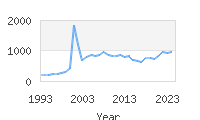 Popular Baby Names - Nayeli