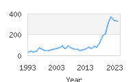 Popular Baby Names - Ocean