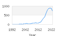 Popular Baby Names - Reign