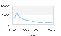 Popular Baby Names - Sabrina