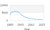 Popular Baby Names - Sierra