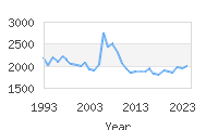 Popular Baby Names - Valerie