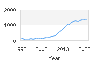 Popular Baby Names - Vera