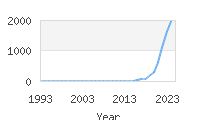 Popular Baby Names - Wrenley