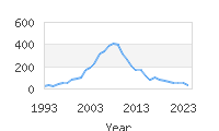 Popular Baby Names - Bradyn