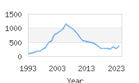 Popular Baby Names - Brayan