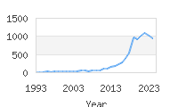 Popular Baby Names - Cairo