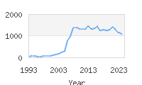 Popular Baby Names - Cash