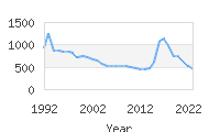 Popular Baby Names - Conor