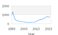 Popular Baby Names - Forrest