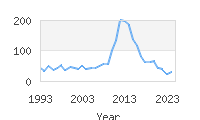 Popular Baby Names - Graeme