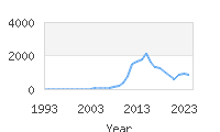 Popular Baby Names - Iker