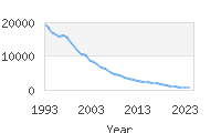 Popular Baby Names - Kyle