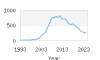 Popular Baby Names - Landyn