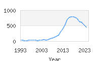 Popular Baby Names - Princeton