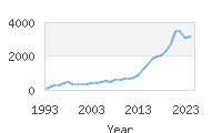 Popular Baby Names - River