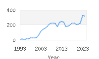 Popular Baby Names - Yael