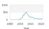 Popular Baby Names - Yandel