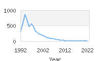 Popular Baby Names