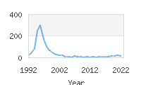 Popular Baby Names